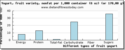 nutritional value and nutritional content in fruit yogurt